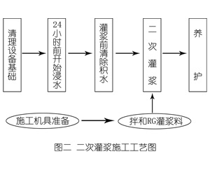 伊犁灌浆料施工工艺—文字完整版